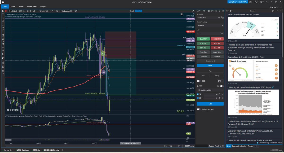 nicktradeflow's tweet photo. La paciencia siempre paga 🔥 Definitivamente una parte demasiado importante en el Trading es tener paciencia, no salirse del plan y sencillamente ver esto como lo que es: Un trabajo.

👉 Trade tomado gracias a perfiles de volumen, exposición de Gamma y heatmap.

#trading #NQ https://t.co/LPX7Kah8oA