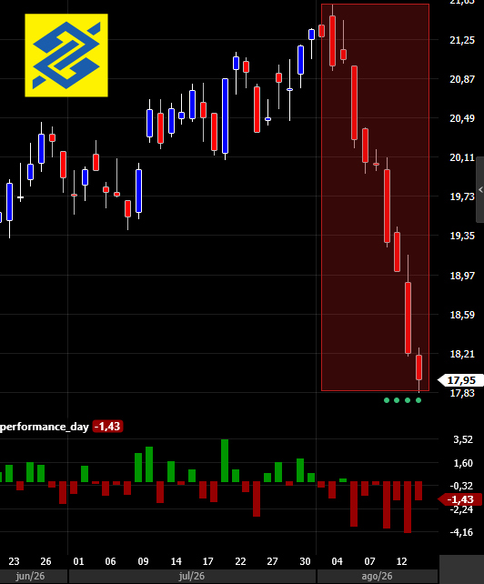 argon_invest's tweet photo. BB PERDEU A MAIOR IDADE...

BBAS3 indo abaixo dos R$ 18 hoje, caindo em 9 dos 10 pregões do mês até agora, -16% só em Agosto.

Pânico absurdo, gringos socando venda sem parar e arrebentando o papel.