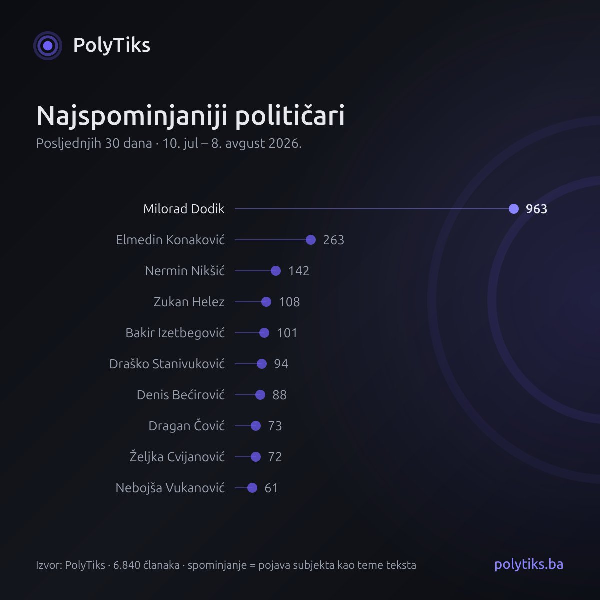 PolyTiksBa's tweet photo. Deset najspominjanijih političara u bh. medijima, zadnjih 30 dana, cijela lista:

Obim, ne ocjena. Metodologija u nastavku 👇

#izboriuBiH #opstiizbori2026 #opciizbori2026 @MiloradDodik @DinoKonakovic @NiksicN @Zukan_Helez @Izetbegovic_B @DraskoStanivuk1 @Dragan_Covic @Vukan79 https://t.co/i6g1JHX4vt
