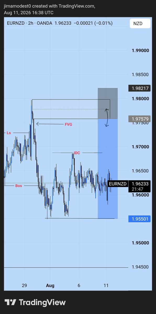 JimaModest's tweet photo. Had this setup 3 days ago and I patiently waited to see how price moves does.
Am currently sitting on some profits now.
All I can do now is sit back and enjoy the ride.
#Norisk #Nolambo.
Patience and discipline pays. https://t.co/CUwOOwjDUI