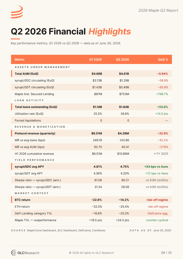 GLC_Research's tweet photo. Today we're releasing our Maple Finance Q2 2026 Report.

Q2 was one of the toughest quarter on record for DeFi lending. Bitcoin fell -14.2%, DeFi lending TVL contracted -25.2%, and 83 hacking incidents hit the ecosystem in a single quarter.

Here's how Maple came out the other side:

→ AUM closed at $4.61B (-0.94% QoQ) against a benchmark down -25.2%
→ Active loans reached a new ATH: $1.835B (+55.6% QoQ)
→ H1 2026 revenue: $10.89M, broadly in line with full-year 2025 output
→ Zero forced liquidations. Track record intact through a second consecutive stress quarter.

The report also covers the launch of syrupUSDG ($227M in 6 weeks), the Maple Institutional breakout ($753M TVL, +767% QoQ), and MIP-021, which passed with 99.97% of the vote.

Enjoy the read. 

Some excerpts below, with the link to the full PDF.

@maplefinance $SYRUP