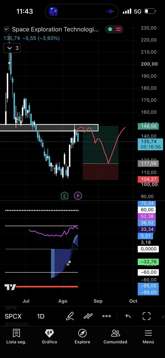 poch0cripto's tweet photo. Closed out my $SPCX trade—I'm happy with the profits I've made so far. With the gains and the position's margin, I'll be looking to buy between $120–$110. https://t.co/hztWTbAMJZ