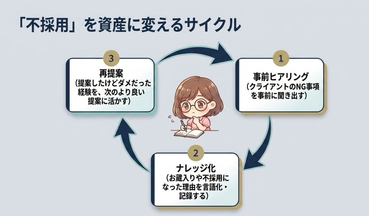 ayayan_work's tweet photo. 私は「不採用」を
失敗で終わらせないようにしています。

①事前ヒアリング
②ナレッジ化
③再提案

「ダメだった」だけで終わらせると損失。
次の提案に使えば、ナレッジになる。

経験は、残してこそ資産になると思っています。 https://t.co/Qgn5cuuS9z