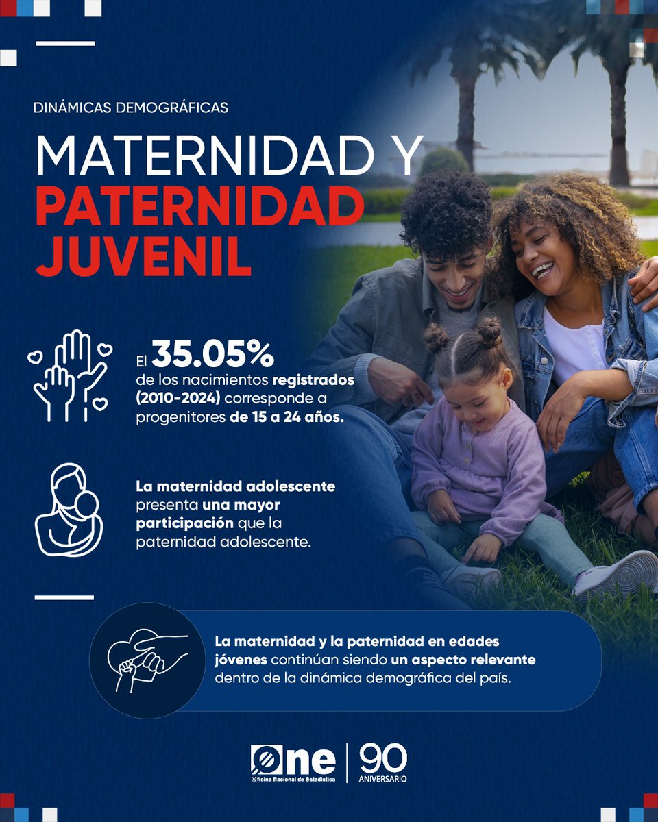 ONERD_'s tweet photo. Estos datos permiten conocer mejor las características y realidades de la juventud dominicana y aportar evidencia para la toma de decisiones.

📘 Consulta y descarga el boletín aquí: https://t.co/7dZ02tTbhf 

#ONERD #JuventudDominicana #Estadísticas https://t.co/MiGe4KpFaQ