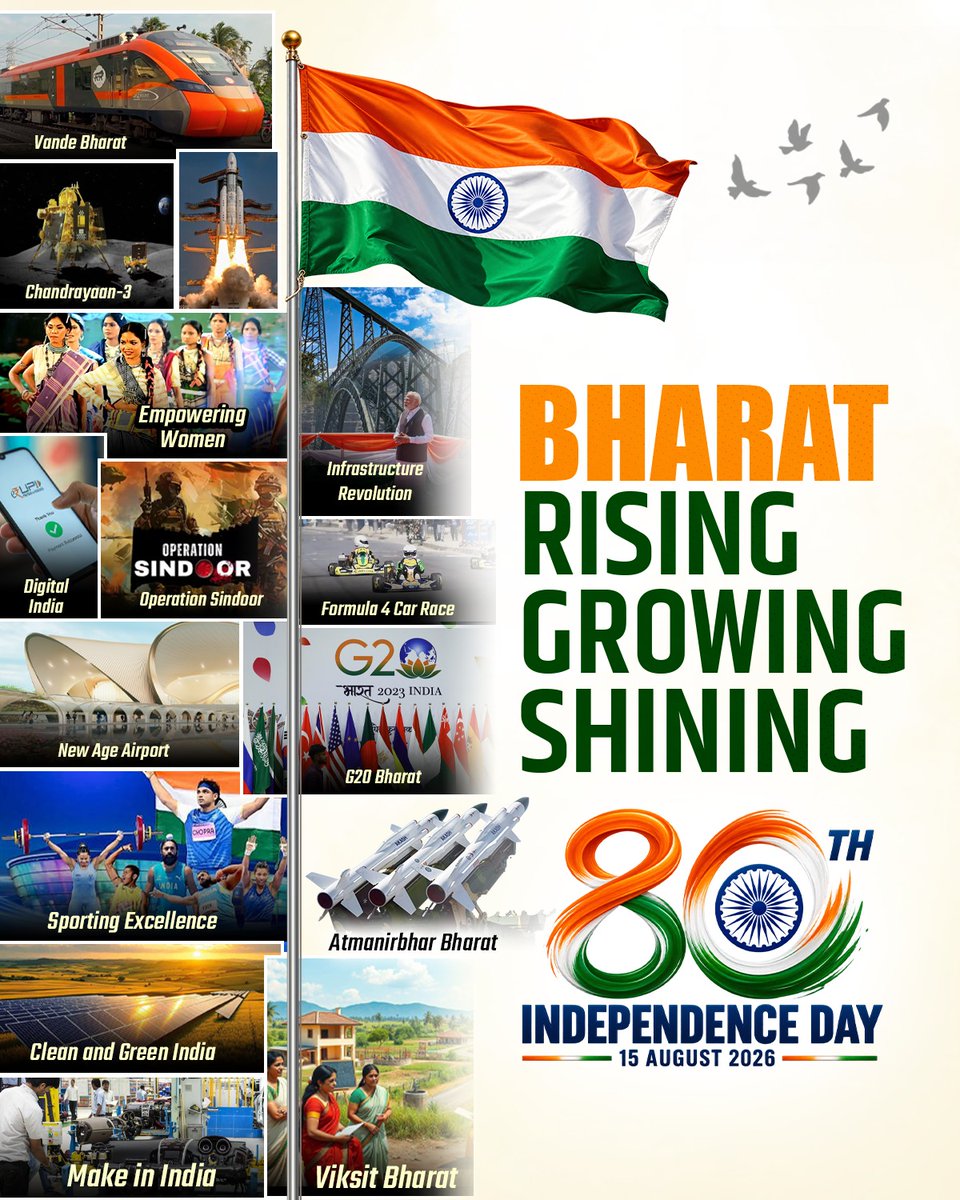 BJP4India's tweet photo. 𝟖𝟎 𝐲𝐞𝐚𝐫𝐬 𝐨𝐟 𝐈𝐧𝐝𝐞𝐩𝐞𝐧𝐝𝐞𝐧𝐜𝐞. 𝐀 𝐁𝐡𝐚𝐫𝐚𝐭 𝐭𝐡𝐚𝐭 𝐢𝐬 𝐫𝐢𝐬𝐢𝐧𝐠, 𝐠𝐫𝐨𝐰𝐢𝐧𝐠 𝐚𝐧𝐝 𝐬𝐡𝐢𝐧𝐢𝐧𝐠. 🇮🇳

Bharat is building, innovating and leading.⬇️

Jai Hind! 🇮🇳 https://t.co/b4jbuBMfZD