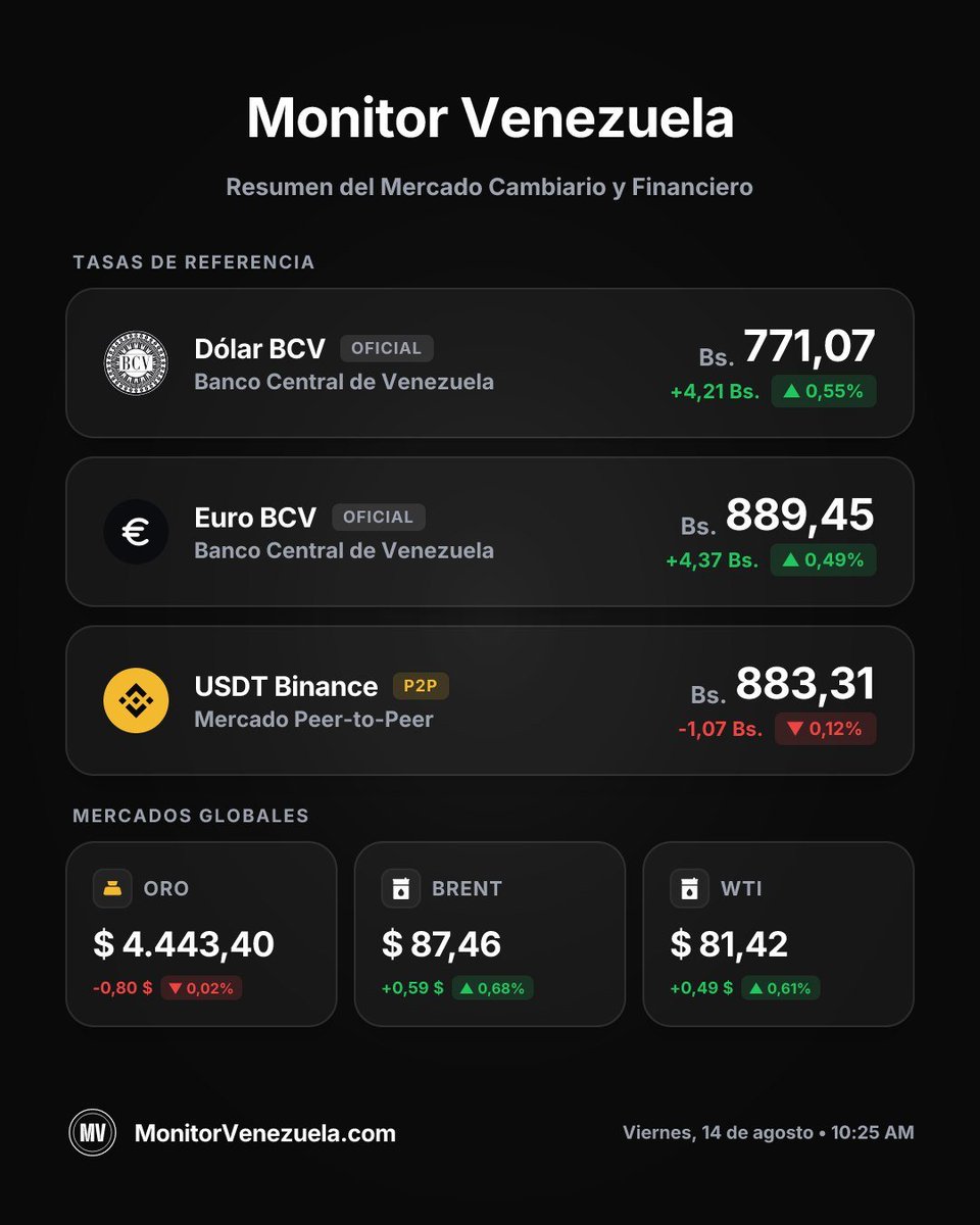 MonitorVZ's tweet photo. Precio del dólar | Monitor Venezuela 
Viernes, 14 de agosto 2026

💵 Dólar BCV: 771.07 Bs.
🔄 Binance USDT: 883.31 Bs.
💶 Euro: 889.45 Bs.

🌍 Mercados Internacionales:
🥇 Oro: 4443.40 USD/oz
🛢️ Petróleo Brent: 87.46 USD
🛢️ Petróleo WTI: 81.42 USD https://t.co/cPbemx3NXm