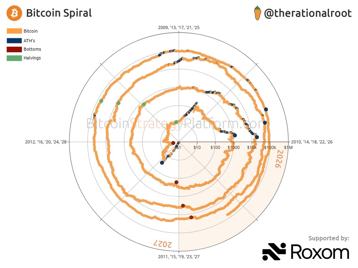 therationalroot's tweet photo. The 4-year cycle. #Bitcoin https://t.co/H3iyuOmD1Q