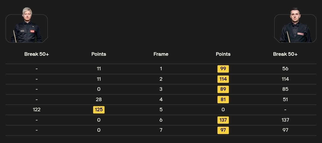 philhaigh_'s tweet photo. Mark Selby looking close to unstoppable at the China Open.

Hammers Neil Robertson 6-1 after beating Kyren Wilson by the same scoreline.

He'll be the only top 16 player in the semis.

Best of luck to everyone else with the Jester in this form. https://t.co/tDMdynGB4x