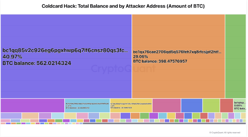 cryptoquant_com's tweet photo. 1,432 BTC stolen in the Coldcard hack.

1,367 BTC still sits untouched across 311 attacker addresses. 

Top 5 wallets hold 83% of it. Only 65 BTC has hit a mixer so far. https://t.co/l73WnL2K3M