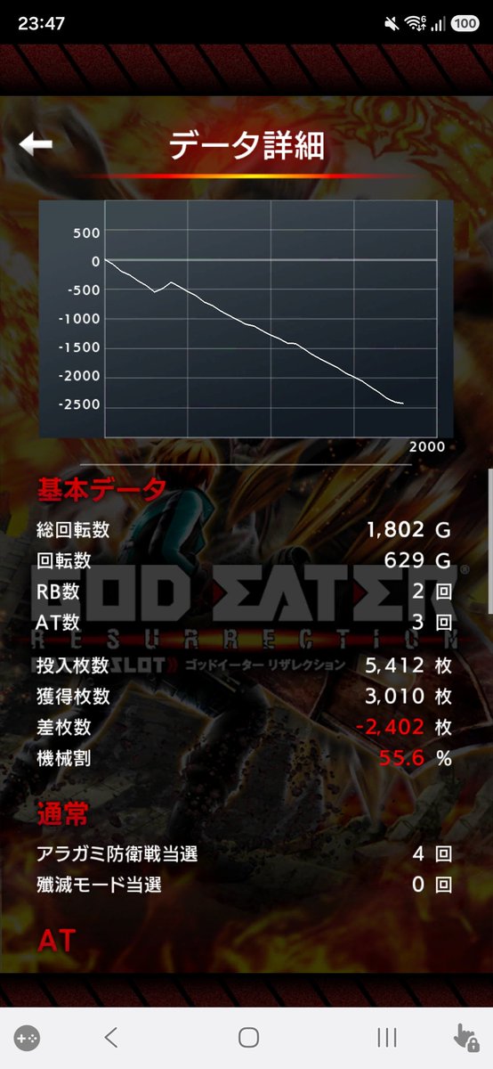ichiosaka78's tweet photo. スロット行けないので

自宅アプリGOD EATER

設定⑥

自宅でも負けてます😭 https://t.co/C5kO2OR6G4
