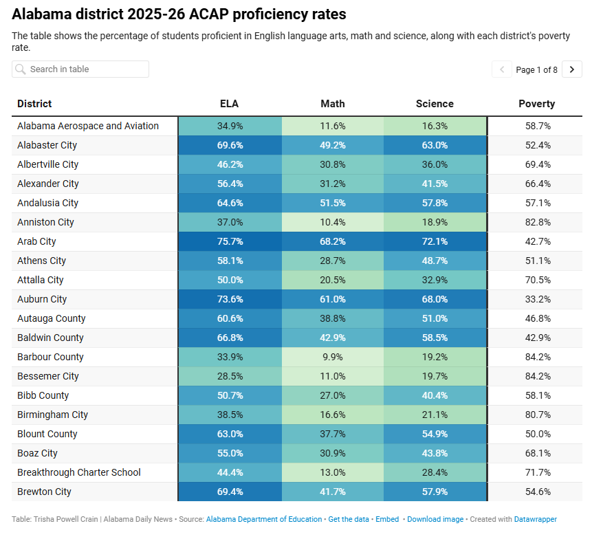 Trish_Crain's tweet photo. Spring ACAP scores were posted online yesterday (in spreadsheet form). I've put together two tables, one for districts and one for schools, showing the "all students" group's scores in ELA, math and science. Here's the district-level table. @aldailynews #aledchat https://t.co/bQY32xTJd7