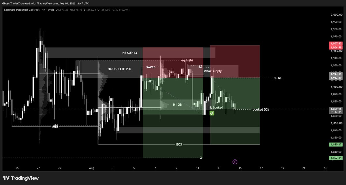 GhostXCharts's tweet photo. ethereum:native 
SL BE &amp; book 50% here. https://t.co/NIOKYho7kP