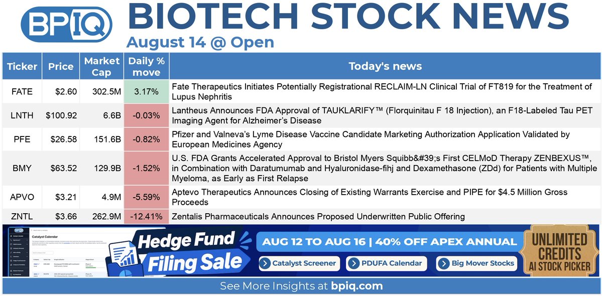 BiopharmIQ's tweet photo. Biotech Stock News 8/14 @ Open

$FATE 3% Initiates RECLAIM-LN Trial of FT819
$LNTH 0% FDA Approval of TAUKLARIFY™

$PFE -1% Lyme Disease Vaccine Application Validated
$BMY -2% FDA Grants Approval for ZENBEXUS
$APVO -6% Closing of Warrants Exercise & PIPE
$ZNTL -12% Proposed Underwritten Public Offering

See the image and comments for more details!