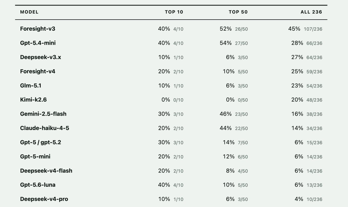 numinous_ai's tweet photo. What models do the miners use? 

Most of the winners use closed source models (Haiku is at 44% on the top 50 vs 14% for the rest). 

This reverses for open weight models. For example Kimi K2.6 is the fifth most common model among miners but none of the top 50 miners use it. 

Foresight is an exception however, it is used across all miners, being the single most used model overall.

Interestingly the top miner is almost the only one to use Gemini 3.1 pro.