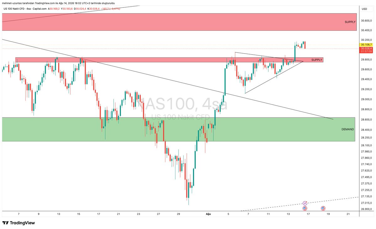 REALISTANALIST's tweet photo. #us100 nasdaq 4h kısa vade supply bölgenin üstüne atmış #supply bölgeye rtest gelebilir tutunursa yukarı bölgedeki supply a kadar ilerleyebilir red yemesi durumunda #nasdaq deamand alana kadar gerileyebilir

#us100
#nasdaq
#us500
#trade
#trading https://t.co/hWUocVA80S
