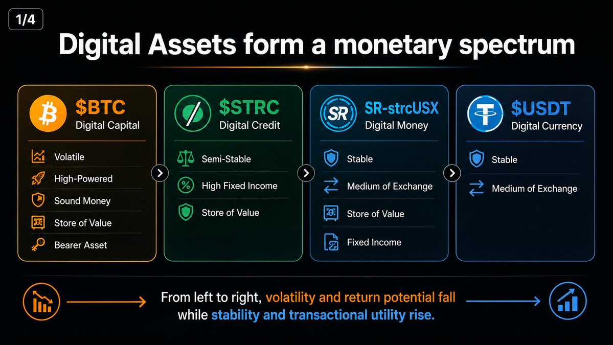 seoylor's tweet photo. Digital Assets form a monetary spectrum:

$BTC = Digital Capital
$STRC = Digital Credit
SR-strcUSX = Digital Money
$USDT = Digital Currency

From left to right, volatility and return potential fall while stability and transactional utility rise. https://t.co/5Dr8c3ugRq