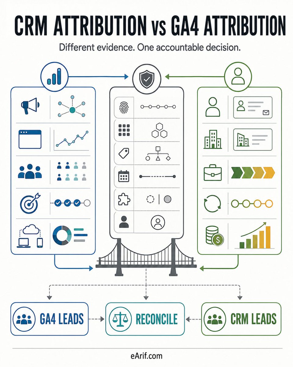 earifcom's tweet photo. 1/ CRM revenue and GA4 attributed revenue can disagree without either report being broken. The systems may use different identities, objects, dates, models, windows, and processing rules. https://t.co/X4xohKQnq6