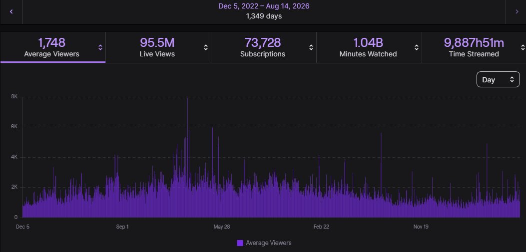 Oatleyfn's tweet photo. 1,349 days of streaming every single day 7 hours

Stream streak is now over because I qualed EWC Lan in Paris. It's really over... https://t.co/L543WINE1t