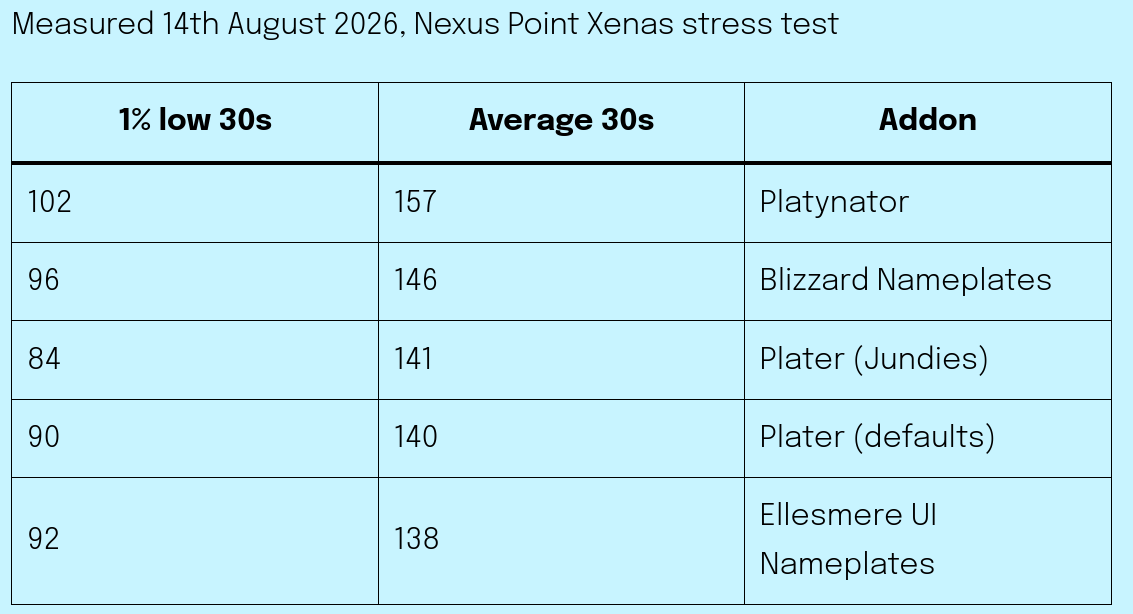 _plusmouse_'s tweet photo. Been benchmarking again, with the new auras in 12.1. These results are done with the chain-pulls in a Xena follower dungeon, only nameplate addons enabled.

Let me know if there's an addon updated for 12.1 that I've missed. https://t.co/vjQupsiU4e