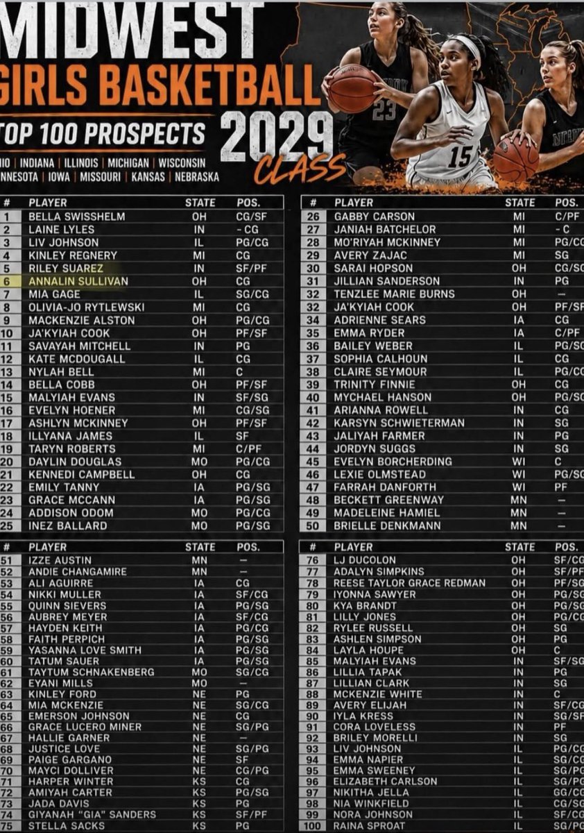 GALancerAD's tweet photo. Congratulations to Annie Sullivan on being ranked No. 6 among the Midwest’s Top 100 prospects in the Class of 2029 by Midwest Hoops Radar!

What an exciting preview of what’s to come. We can’t wait to see Annie back on the court and making her mark again this season!

#GoGA https://t.co/s7CJ7X1mfO
