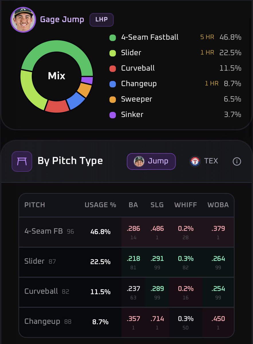 LPPicks_'s tweet photo. Gage Jump Over 4.5 K’s (POTD)

The Athletics lefty averages ~6 K per start (84 K in 72.2 IP, 10.4 K/9) with a high chase rate and swing-and-miss stuff (fastball up to 99 mph plus sharp slider/curve). He’s cleared 4.5 in nearly every outing, including a career-high 11 K on Aug. 8 vs. Boston, 7 vs. Boston earlier, 8 vs. Washington, and multiple 5–9 K games. Even in shorter or rockier starts he usually still notches at least 5.
Facing the Rangers at home on Aug. 14, the low 4.5 line gives him plenty of margin given his workload and bat-missing profile.​​​​​​​​​​​​​​​​​​​​​​​​​​​​​​​​​​​​​​​​​​​​​​​​​​

❤️ This If Ur Tailing

Free Discord - https://t.co/Ee3urNReXW

DubClub - https://t.co/xsYP0LFLz8 
30% Off Using Code “NFL30” For A Month!
#mlb #Gambling𝕏 #GamblingTwitter #propsedge #prizepicks