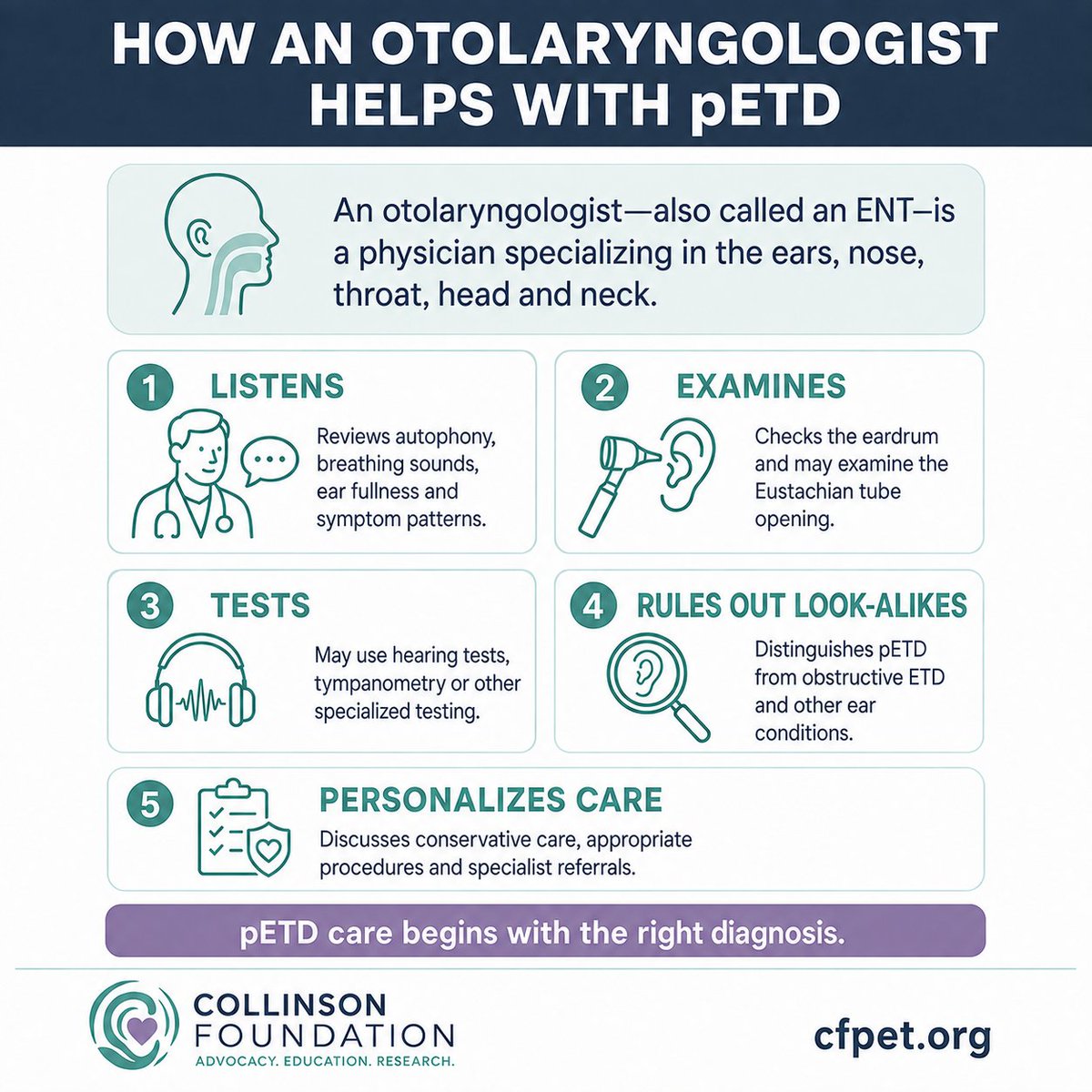 CollinsonFPET's tweet photo. Patients often ask, "What kind of doctor treats Patulous Eustachian Tube (PET)?" They also wonder about the difference between an ENT and an otolaryngologist.
The answer is simple: there is no difference. ENT (Ear, Nose, and Throat specialist) and otolaryngologist are two names for the same medical specialty.
An ENT/otolaryngologist can evaluate your symptoms, diagnose Patulous Eustachian Tube, discuss treatment options, and help create a management plan tailored to your needs.
👂 Looking for a Patulous Eustachian Tube (PET) Specialist?
Finding the right provider can make a big difference when living with PET. Many patients aren't sure where to start, but ENT physicians (otolaryngologists) can evaluate your symptoms, help confirm a diagnosis, and discuss treatment options tailored to your needs. Don't let uncertainty keep you from getting answers. The right specialist can help you better understand and manage your symptoms.
The Collinson Foundation for Patulous Eustachian Tube maintains a provider directory to help connect patients with clinicians familiar with PET.
🔎To find a provider experienced in treating Patulous Eustachian Tube, visit the Collinson Foundation for Patulous Eustachian Tube provider directory: https://t.co/38ueIG9lwm

#PatulousEustachiantube #ENT #Otolaryngology #PetAwareness
