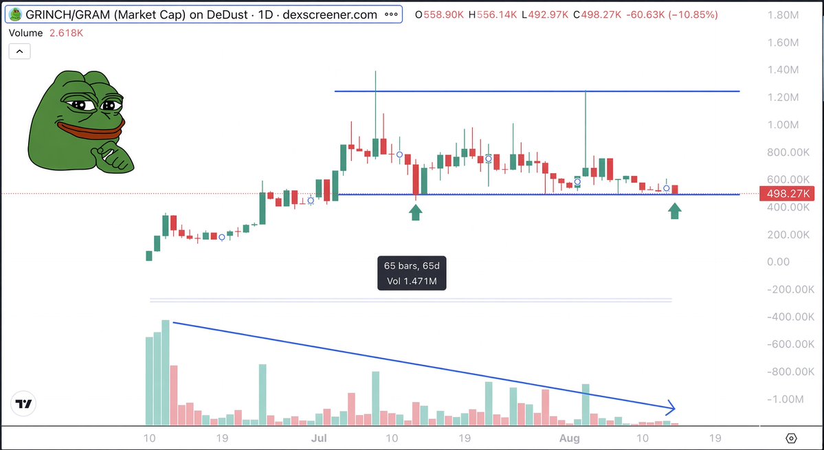 hanuveer_'s tweet photo. $GRINCH is sitting around $500K market cap after touching $1.4M ATH.

Most people see a chart going sideways.

I see 65+ days of structure being built.

Look deeper.

• 9 weeks of Parabola — 9 wins.
• TopBlast Friday — 6,300+ votes.
• Almost $4,500 in TopBlast buybacks.
• Treasury wallet accumulated  $3,000+ worth of $GRINCH.
• #1 TopBlast meme by volume and market cap.
• Egor's original Pepe Grinch sticker pack.
• Part of the wider GROYP / Pepe family.
• Whales from the biggest TON memes continue to overlap here.
• Community is still here after the hype disappeared.
• First contest distributed $5,000 worth of rewards.
• Another major contest launches in the next few hours.

And look at the chart.

Volume has completely dried up while price keeps defending the same ~$500K zone again and again.
That matters.

The weak hands who expected an instant 10x have already left.

This is how meme coins mature.
Hype brings people in.
Corrections remove tourists.
Sideways markets test conviction.
Execution keeps the real community alive.

And through all of it, the team kept executing.

Buybacks. Contests. Treasury accumulation. Community. Distribution. Ecosystem positioning.

This is not a team waiting for a green candle to start working.

They are working while nobody cares about the candle.

That is exactly what I watch for.

PEPE $GRINCH doesn't need more weak hands. It needs time.

Don’t Get Grinched.

CA : EQA6G0uVERDZTkLNa0drWBna1F5TSbogy7UXEWU5ERHz4uJL