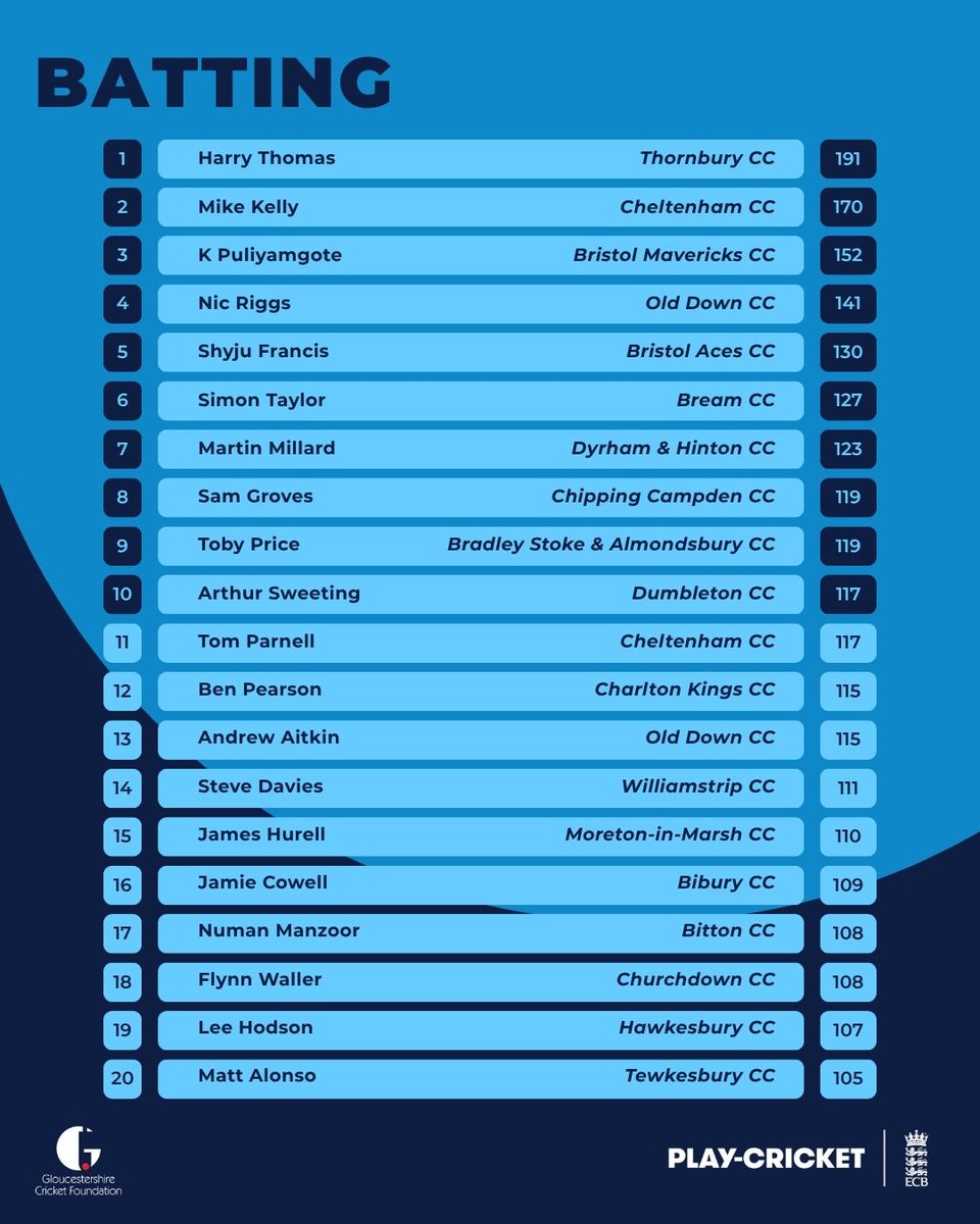 GlosCricketFdn's tweet photo. @ThornburyCC Harry Thomas leads the batting board this week with a massive 191 🏏 James Raddon of @CharltonKingsCC and Muhammad Yousaf of @CheltCricket  both took 7fer with the ball

Just a few more weeks to make the honours board in 2026!! https://t.co/csp4tMRiVQ