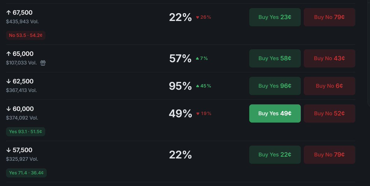 Abdullahh625's tweet photo. How you can make 50–70% on Polymarket this month by trading $BTC monthly predictions 📈

$BTC has historically been red in August, but traders still don't believe it.

In 2022, 2018, and 2015 — all bear market years — $BTC dropped around 18%, 9%, and 13%, respectively. 

If BTC plays out like previous bear markets, it could drop around 9-10%, potentially taking BTC toward $56K.

Now let's look at the Polymarket odds:

1. $60K

Only about 50% of traders expect Bitcoin to hit $60K this month.

If you buy YES and BTC reaches the target, there is an opportunity for around 50% profit.

2. $57.5K

Only around 22% think BTC will hit $57.5K this month.

If BTC drops 9–10% this month, it could go below $57K, creating an opportunity for around 78% profit.

My thoughts:

I think $60K will most likely be hit within the next few days.

For $57K, I'm still 50/50. That's why I put a smaller amount on $57.5K and a larger amount on $60K.

Let's see if it plays out or not. 👀

NFA