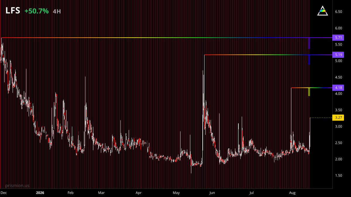 prismion_us's tweet photo. $LFS 🇯🇵 is up +51% priced at 3.25

key levels to pay attention to:
4.18
5.19
5.71 https://t.co/yagHiohBDT