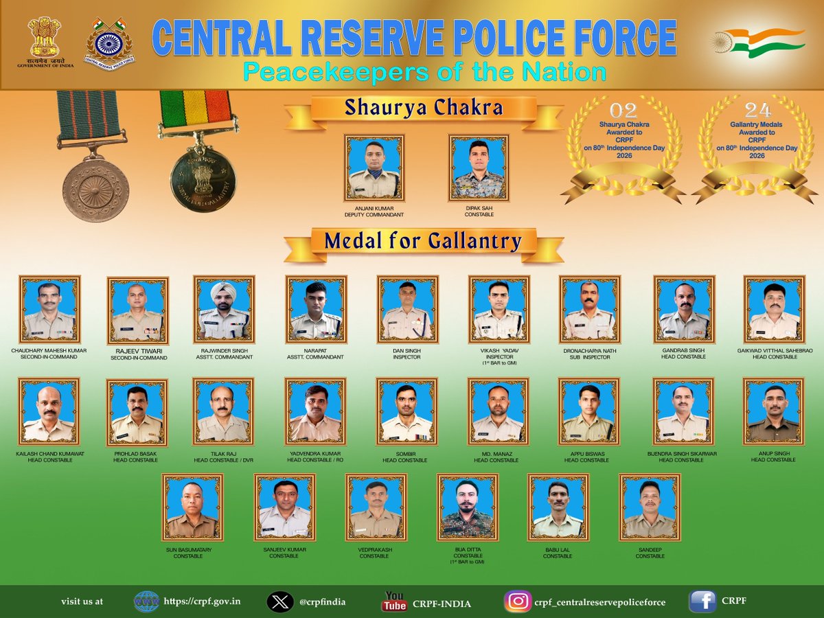 crpfindia's tweet photo. A proud moment of honour and valour! 

​On the occasion of the 80th Independence Day, CRPF bravehearts have been conferred with 2 Shaurya Chakras and 24 Medals for Gallantry (GM) for their exceptional bravery and devotion to duty.
​We salute the indomitable courage of our heroes.

#NationFirst
#Vandematram150 
#MissionNaxalMuktBharat2026
@gpsinghips
@crpf_j
@CentralZoneCrpf
@northeast_zone
@southzone_hyd
​#ShauryaChakra 
#Gallantry 
#ServiceAndLoyalty 
#CoBRA