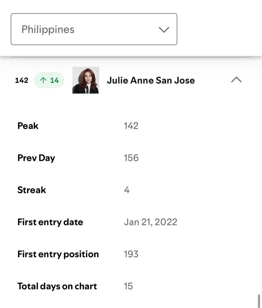 UltimateHours's tweet photo. JUST IN: Julie Anne San Jose ( @MyJaps ) is the biggest gainer on Top Artists Philippines on @Spotify, up 14 spots at #142. 

#JulieAnneSanJose

Stream: https://t.co/txfYE3cvEW https://t.co/2CWS8nNDFX