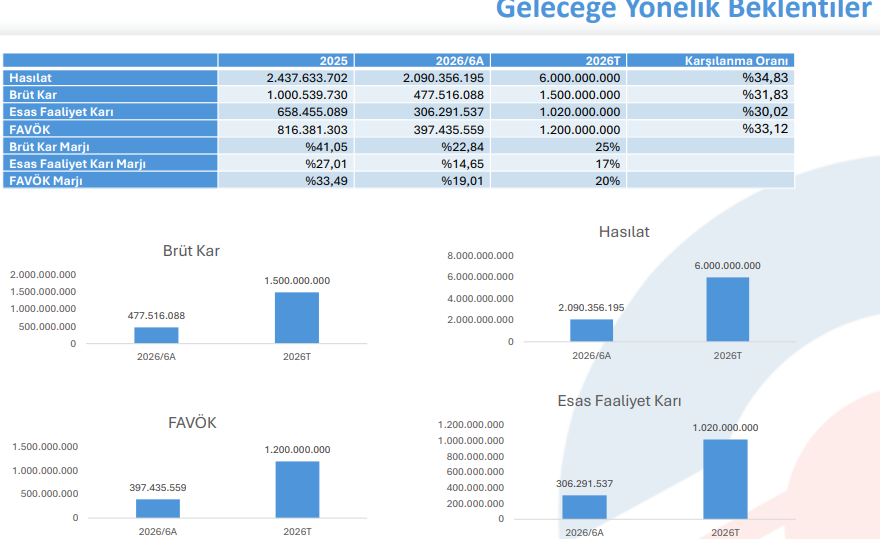 Seri701's tweet photo. #Forte
➖7.7 Milyar TL Backlog
➖2026/6A - 203.063.147 ₺ Arge harcaması https://t.co/gsc11z9oyf
