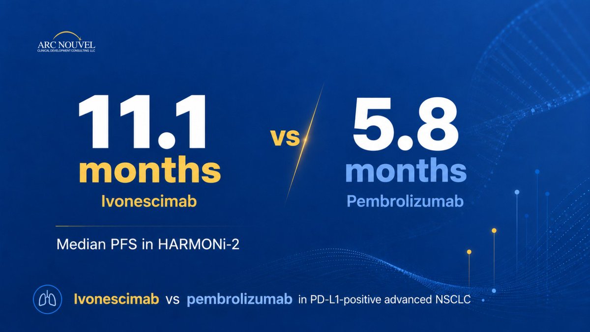 ArcNouvel's tweet photo. 11.1 months vs 5.8 months.

That was the median PFS reported in HARMONi-2 with #ivonescimab, a bispecific PD-1/VEGF antibody being developed for advanced NSCLC, versus pembrolizumab. The randomized Phase III study was conducted in China in patients with PD-L1-positive advanced NSCLC.

📌 The result was notable: the hazard ratio for disease progression or death was 0.51.

But for companies developing oncology assets in #China, the next question is just as important as the efficacy result itself: how do you turn strong regional data into a viable US or global development program? 🇺🇸

🎯 A positive Phase III result is an important milestone, but trial geography, patient population, safety, OS maturity and regulatory expectations can all shape what comes next.

This is where development strategy needs to start early. If US or global registration is the goal, the program should be designed with that destination in mind well before regional development is complete.

The broader question is: when should regional Phase III data be sufficient—and when is a multiregional pivotal study essential?

At Arc Nouvel, we advise biotech and pharma companies on global clinical and regulatory development, including programs transitioning from regional development into the US and other major markets.

If your #oncology program is approaching this decision point, we would be happy to discuss the development strategy.

👉 Learn more: https://t.co/QI3AwJg6aO

@SMMT_TX 
#Oncology #ClinicalDevelopment #FDA #ChinaBiotech #NSCLC