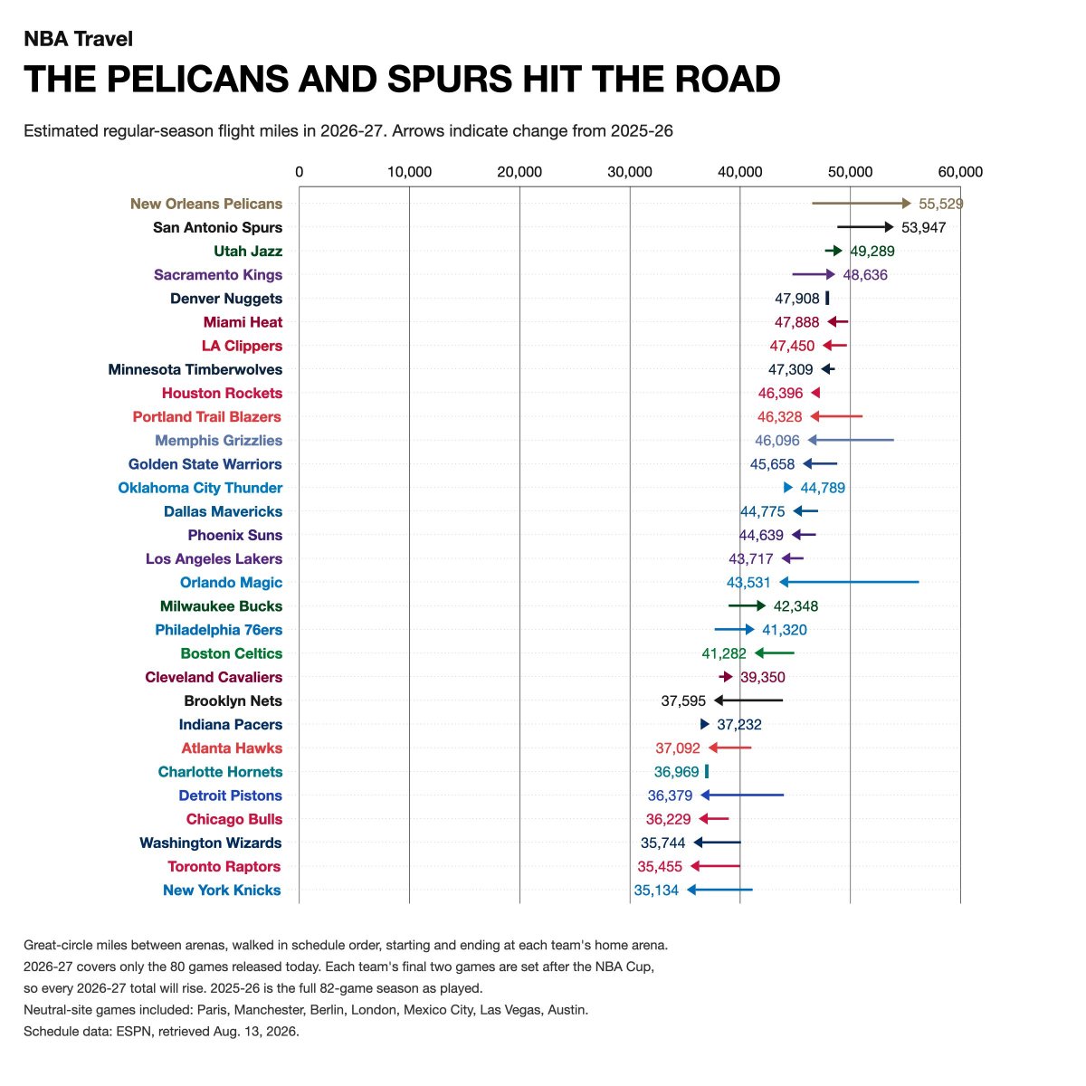 WolvesRadio's tweet photo. MIN 8th in miles traveled this season -- 14th time in last 15 years (11th 18/19) they've ranked in Top-10.

*NOP &amp; SAS play international games in France &amp; England. https://t.co/LWsbXRAiqj
