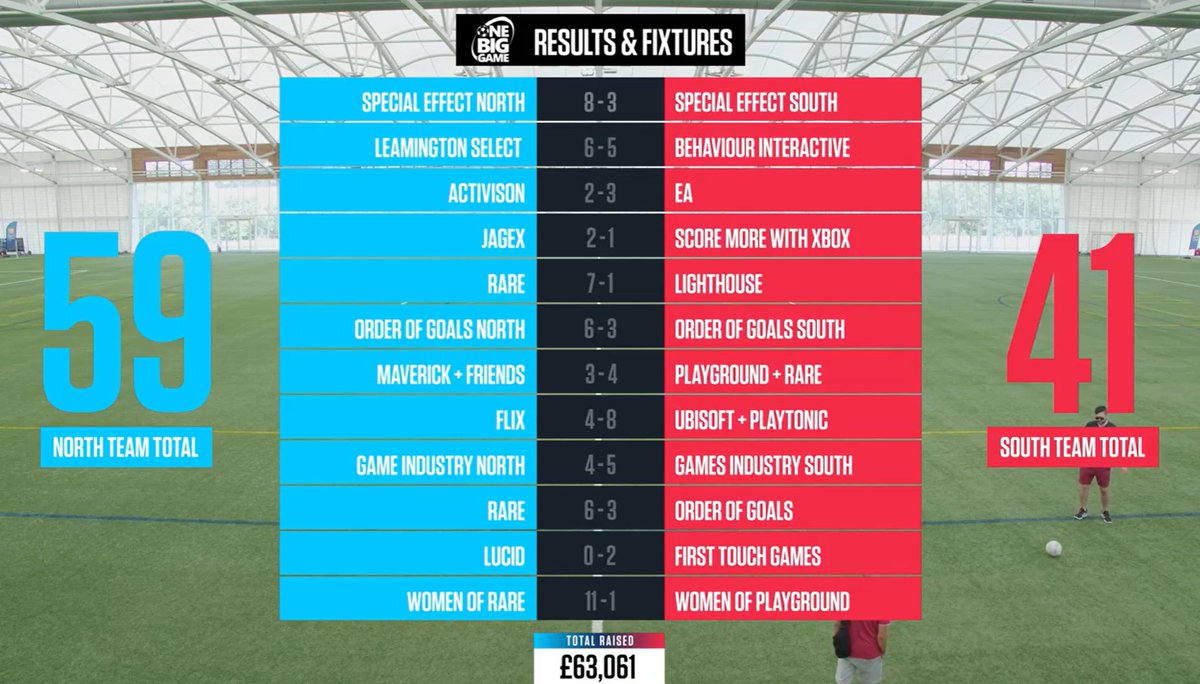 RareLtd's tweet photo. And that's football! Over £63,000 raised for @SpecialEffect, and a lovely 11-1 victory for @RareLtd over @WeArePlayground in the final match - powerful! An almighty thank you to anyone who said hi in chat, those who helped make it happen and everyone who took part. https://t.co/I2d4TZFkCA