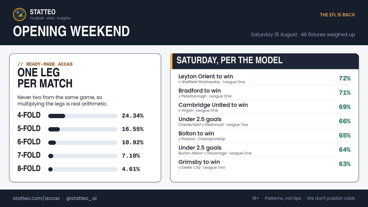 StatteoFootball's tweet photo. 92 EFL clubs. One opening Saturday. Our model's been through all of it.

Leaning hardest, all League One:
Leyton Orient 72%
Bradford 71%
Cambridge United 69%

Not tips — our own probabilities, and we publish the number not a price.

New Accas tab: https://t.co/FiZMbKGdkU
18+ https://t.co/Hh37tHKz1x