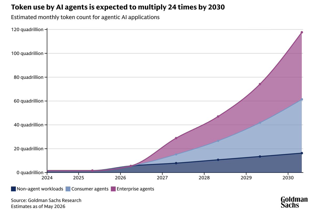 glennsolomon's tweet photo. In my 30-year investing career, I’ve never seen the market underestimate a growth curve the way it’s underestimating AI token generation.

Late last year, Dell put out an estimate that inference would run about one quadrillion tokens a month by the end of 2028. Their current estimate for the same date is 57 quadrillion. That’s a roughly 57x change inside a single year!

And Goldman Sachs has since published projections that sit an order of magnitude above Dell's revised number.