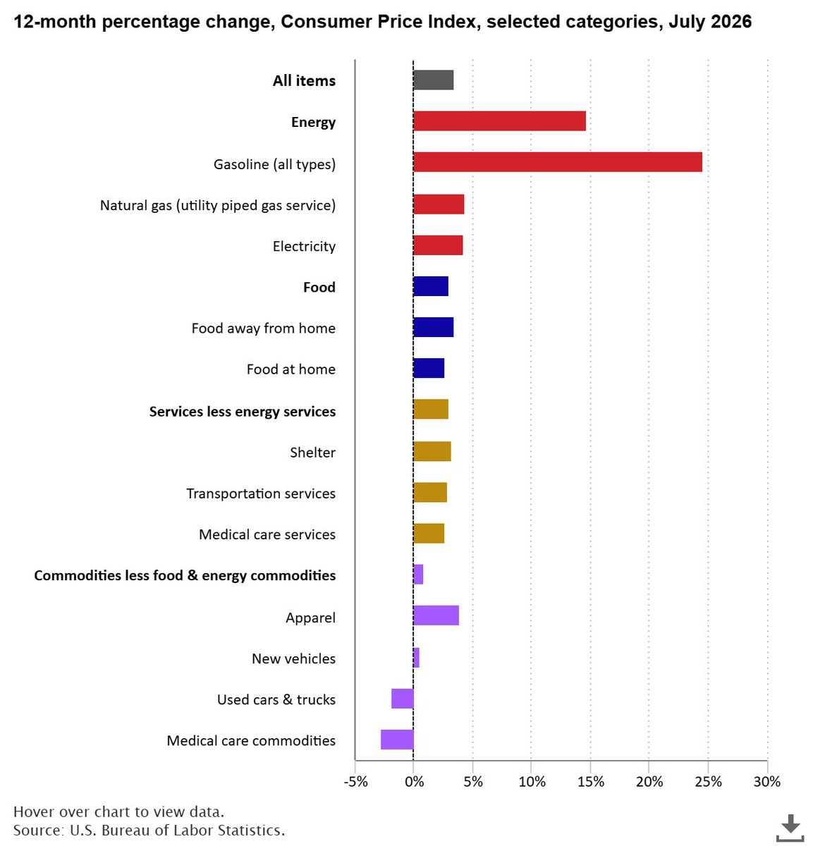 BLS_gov's tweet photo. Consumer prices up 3.4 percent over the year in July 2026
#BLSData https://t.co/H99guxKAsv https://t.co/E8IK5WUqTc
