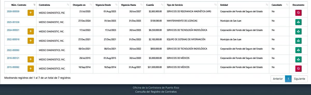 Fe_HumoLandia's tweet photo. Bueno, si han visto a Osvaldo Carlos en los medios, buscando justificar o defender a la administración de Jenniffer González es que, le renovaron él contrato a la corporación en la cual el es presidente, MEDSCI DIAGNOSTIC PSC.

Este es en la Corporación del Fondo del Seguro del Estado y es de una cuantía, de dos millones ochocientos sesenta y tres mil novecientos dólares. 💸 Se lo otorgaron el 21 de julio del 2025, y estará activo hasta el 30 de junio del 2027.

Luego se molesta si lo cuestionan o le ponen sobre nombres, pero es que de verdad sus acciones no lo ayudan. 👎 #LosVerdaderosCuponero