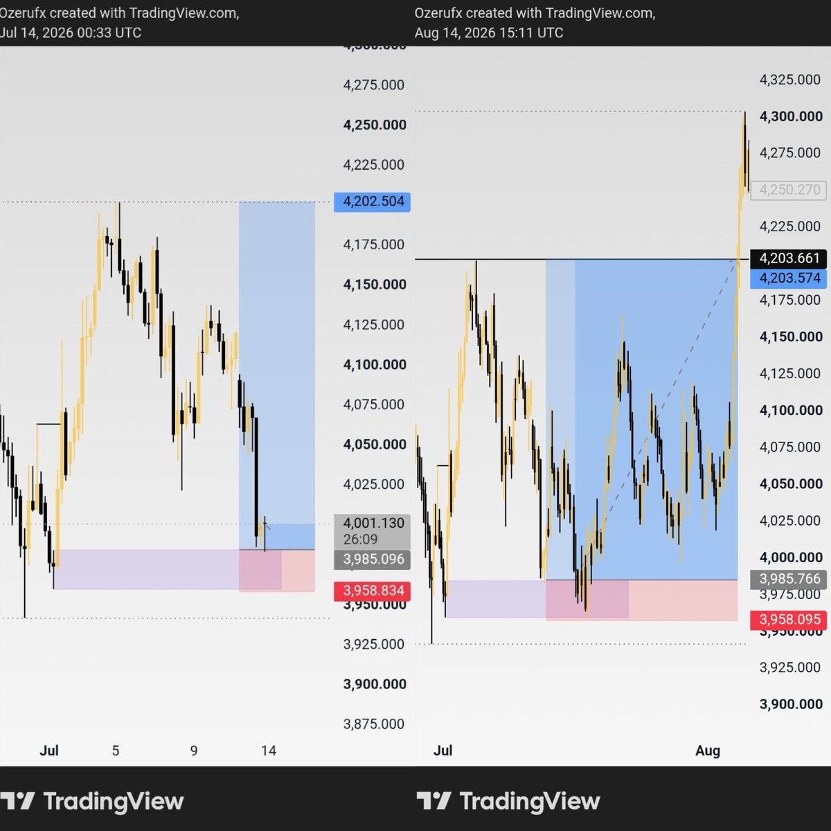 UnlockYouFX's tweet photo. #XAUUSD https://t.co/4Oszf5rH7d