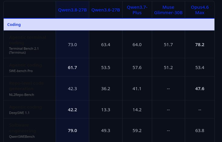 neel_epoch's tweet photo. Qwen3.8-27B is here — and 27B scoring 61.7 on SWE-Bench Pro is ridiculous.

For comparison:

Qwen3.8-27B — 61.7
Gemini 3.6 Flash — 58.7
GPT-5.6 Luna — 62.7
Claude Sonnet 5 — 63.2
Grok 4.5 — 64.7

That is a tiny model, relatively speaking, sitting right next to the frontier coding stack.

27B is getting way too good. This is the one I’ve been waiting to try.

#Qwen #Qwen38 #Qwen3827B #OpenSourceAI #LocalLLM #CodingAI #AICoding #LLM #AIModels #MachineLearning