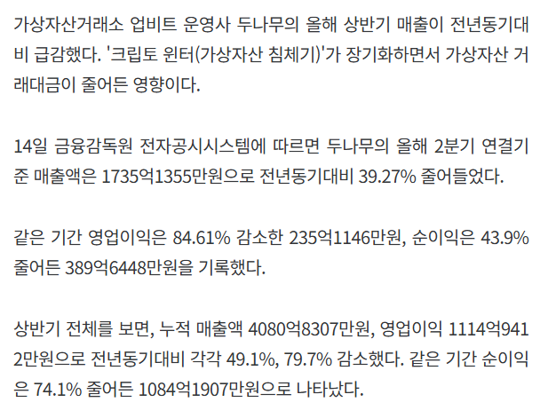 WuBlockchain's tweet photo. South Korea’s Largest Crypto Exchange Upbit Sees Q2 Operating Profit Fall 73% QoQ

Upbit operator Dunamu reported Q2 revenue of KRW 173.5 billion ($123 million) and operating profit of KRW 23.5 billion ($16.7 million), down 26.1% and 73.3% quarter over quarter, respectively. Net profit was KRW 39.0 billion ($27.6 million), down 60.0% year over year. For the first half, operating profit fell 79.7% year over year to KRW 111.5 billion ($79 million). Dunamu attributed the decline to weaker liquidity and cooling investor sentiment across the global crypto market.