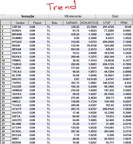 tkdg1010's tweet photo. Trend taraması 📊
Listede öne çıkanları. 👀ytd.
#CRFSA #KORDS #MPARK #DGNMO #AYGAZ #BIGEN #BRSAN #EDATA #RGYAS #FRMPL #TABGD #TCKRC #TRCAS #KLSYN #KRGYO #TUPRS #EGGUB #ARMGD #SAYAS #AKMGY #ANELE #TGAS #ATATP #AVGY0 #GIPTA #ADGYO #BLUME #ATSHY #KOCHL #BOSSA #DIRIT #KERVN https://t.co/Gzomb85qkW