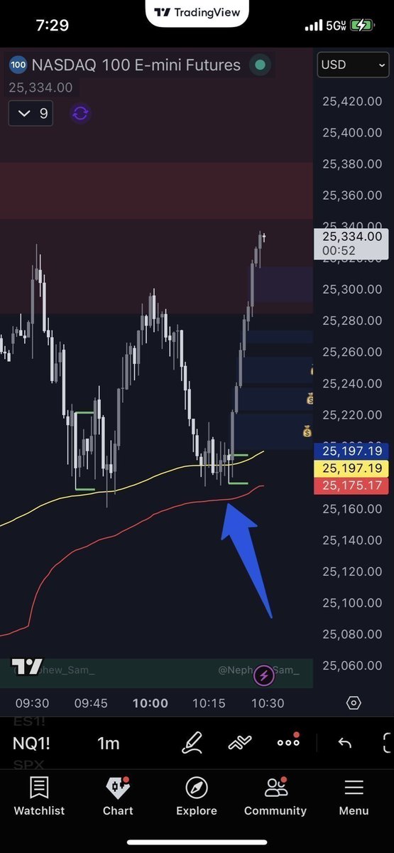 1MINUTETIP's tweet photo. THE TRADING STRATEGY THAT MADE ME FULL-TIME.

USING EMAs AND VWAP.

RED LINE = VWAP.

YELLOW LINE = 200EMA 1 MIN.

BLUE LINE = 200EMA 5 MIN.

WAIT 30MINS AFTER NY OPEN. 

ABOVE all lines look long on retest of EMA/VWAP. 

BELOW all lines look short on retest of EMA/VWAP.

15-20 point stops enter on EMAs or VWAP 

Take profit 15-100+ points.

For more info 
@drtipalerts