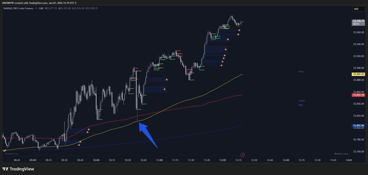 1MINUTETIP's tweet photo. THE TRADING STRATEGY THAT MADE ME FULL-TIME.

USING EMAs AND VWAP.

RED LINE = VWAP.

YELLOW LINE = 200EMA 1 MIN.

BLUE LINE = 200EMA 5 MIN.

WAIT 30MINS AFTER NY OPEN. 

ABOVE all lines look long on retest of EMA/VWAP. 

BELOW all lines look short on retest of EMA/VWAP.

15-20 point stops enter on EMAs or VWAP 

Take profit 15-100+ points.

For more info 
@drtipalerts