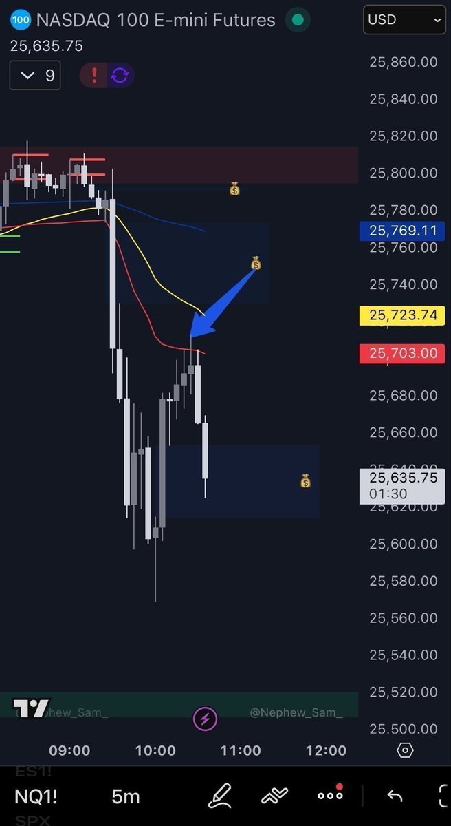 1MINUTETIP's tweet photo. THE TRADING STRATEGY THAT MADE ME FULL-TIME.

USING EMAs AND VWAP.

RED LINE = VWAP.

YELLOW LINE = 200EMA 1 MIN.

BLUE LINE = 200EMA 5 MIN.

WAIT 30MINS AFTER NY OPEN. 

ABOVE all lines look long on retest of EMA/VWAP. 

BELOW all lines look short on retest of EMA/VWAP.

15-20 point stops enter on EMAs or VWAP 

Take profit 15-100+ points.

For more info 
@drtipalerts