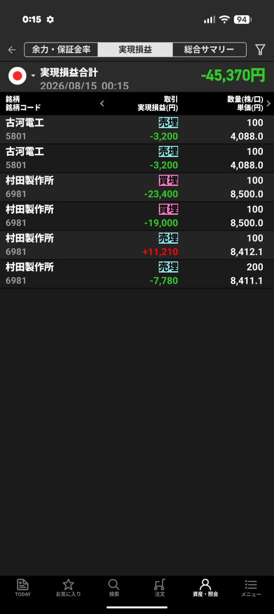 SakeAndKabu's tweet photo. 8/14　マイナス4万5千円でした。
持ち越してた古河電工を損切り。
持ち越しショートしてた村田製作所を損切り。
デイトレした村田製作所損切りでした。
株ムズい。 https://t.co/2tC9CMrgm0