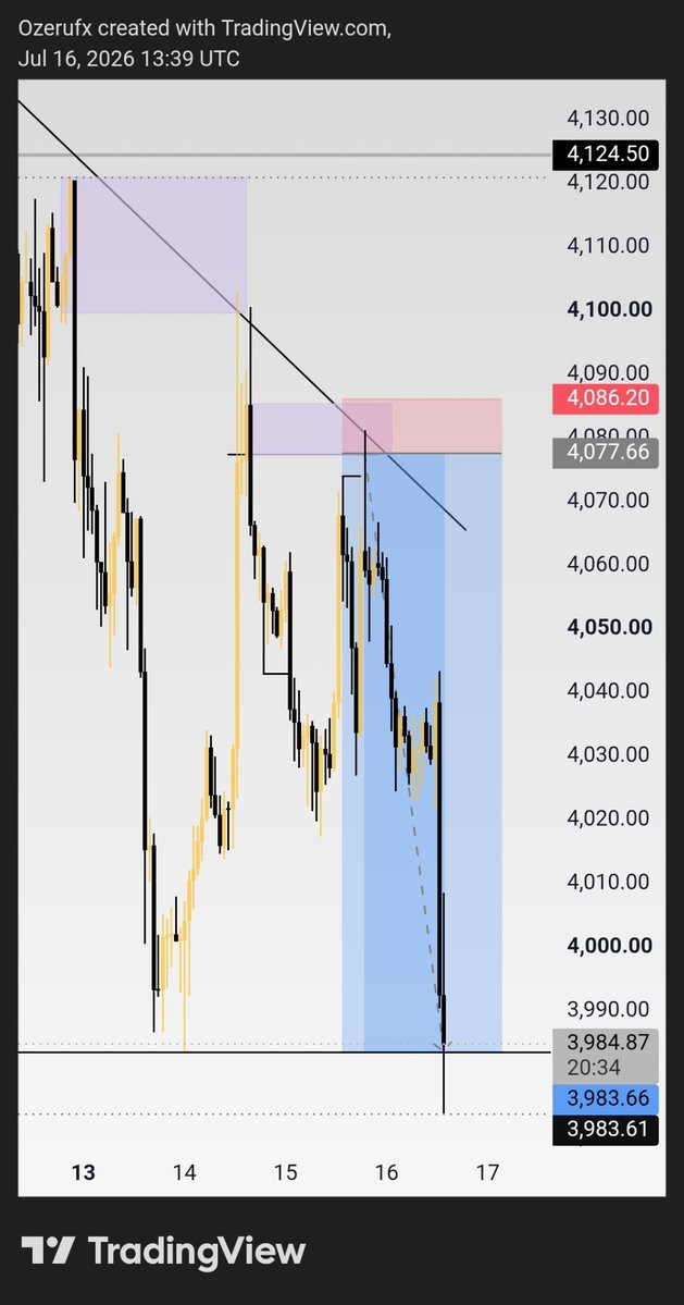 UnlockYouFX's tweet photo. #XAUUSD https://t.co/dCGx4YQ0Ig