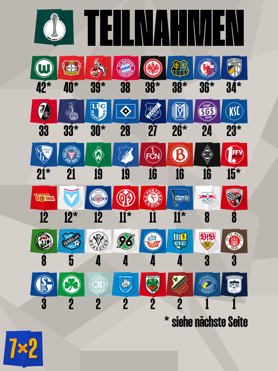 7_mal_2's tweet photo. Es wird Zeit für den DFB-Pokal! Die meisten Teilnahmen des aktuellen Feldes hat der VfL Wolfsburg (11 als VfR Wolfsburg, 7 als WSV Wendschott), gefolgt von Bayer 04 Leverkusen und dem 1. FC Köln. Mit den SF Blau-Gelb Marbung und Berolina Mitte debütieren zwei Vereine
#DFBPokal https://t.co/URk7DrLeKB